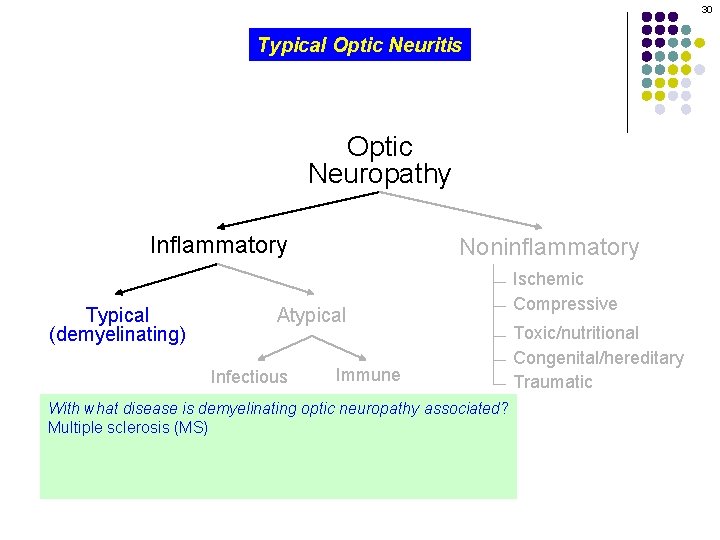 30 Typical Optic Neuritis Optic Neuropathy Inflammatory Typical (demyelinating) Noninflammatory Atypical Infectious Immune With