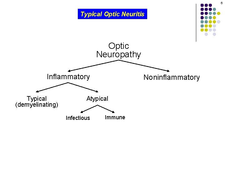 6 Typical Optic Neuritis Optic Neuropathy Inflammatory Typical (demyelinating) Noninflammatory Atypical Infectious Immune 