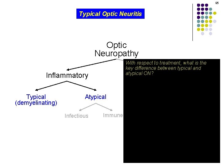 95 Typical Optic Neuritis Optic Neuropathy Inflammatory Typical (demyelinating) Atypical Infectious With respect to