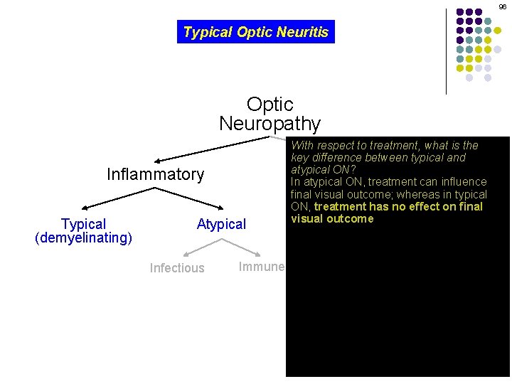 96 Typical Optic Neuritis Optic Neuropathy Inflammatory Typical (demyelinating) Atypical Infectious With respect to