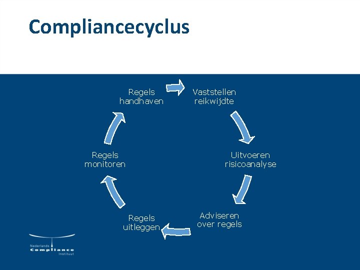 Compliancecyclus Regels handhaven Regels monitoren Regels uitleggen Vaststellen reikwijdte Uitvoeren risicoanalyse Adviseren over regels Compliancecyclus Regels handhaven Regels monitoren Regels uitleggen Vaststellen reikwijdte Uitvoeren risicoanalyse Adviseren over regels