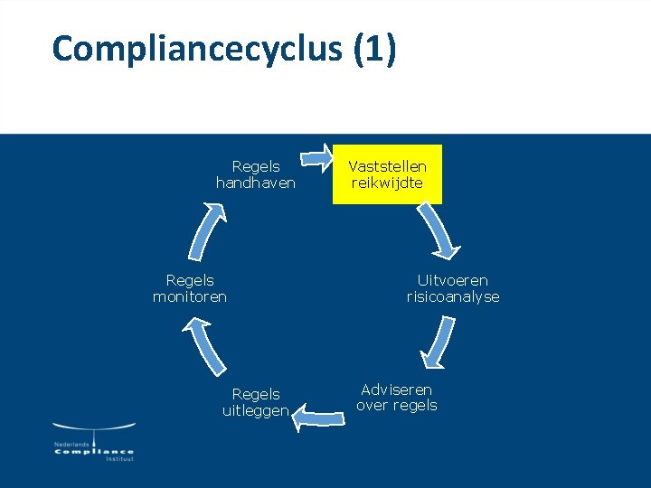Compliancecyclus (1) Regels handhaven Regels monitoren Regels uitleggen Vaststellen reikwijdte Uitvoeren risicoanalyse Adviseren over Compliancecyclus (1) Regels handhaven Regels monitoren Regels uitleggen Vaststellen reikwijdte Uitvoeren risicoanalyse Adviseren over