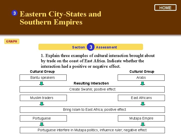 3 HOME Eastern City-States and Southern Empires GRAPH Section 3 Assessment 1. Explain three