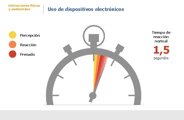 Distracciones físicas y ambientales Percepción Reacción Frenado Uso de dispositivos electrónicos Tiempo de reacción