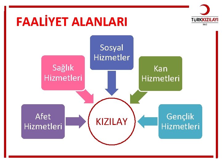 FAALİYET ALANLARI Sağlık Hizmetleri Afet Hizmetleri Sosyal Hizmetler KIZILAY Kan Hizmetleri Gençlik Hizmetleri 