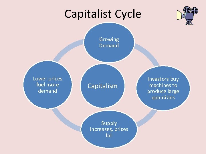 Capitalist Cycle Growing Demand Lower prices fuel more demand Capitalism Supply increases, prices fall