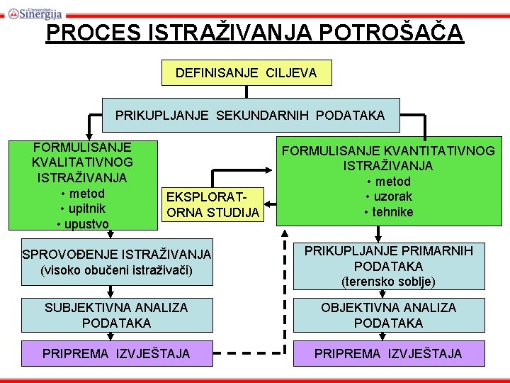 PROCES ISTRAŽIVANJA POTROŠAČA DEFINISANJE CILJEVA PRIKUPLJANJE SEKUNDARNIH PODATAKA FORMULISANJE KVALITATIVNOG ISTRAŽIVANJA • metod •