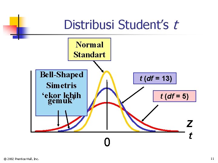 Distribusi Student’s t Normal Standart Bell-Shaped Simetris ‘ekor lebih gemuk’ t (df = 13)