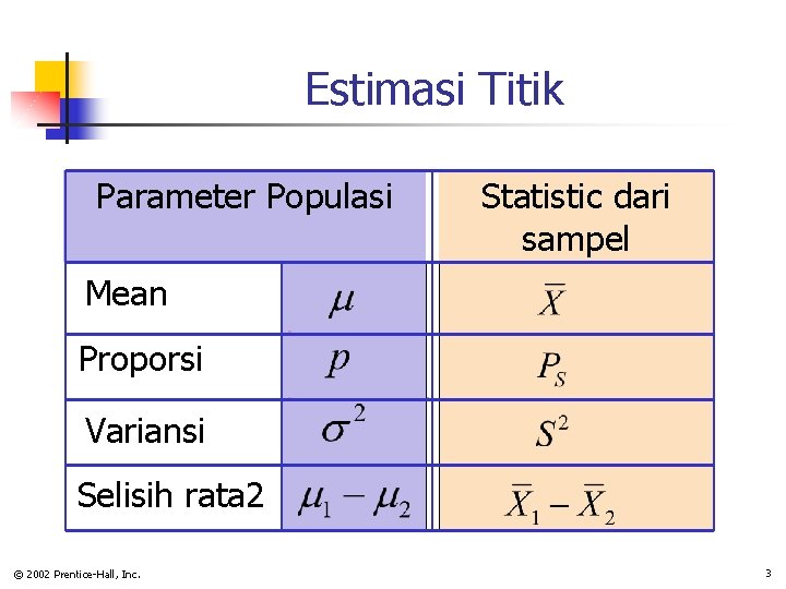 Estimasi Titik Parameter Populasi Statistic dari sampel Mean Proporsi Variansi Selisih rata 2 ©