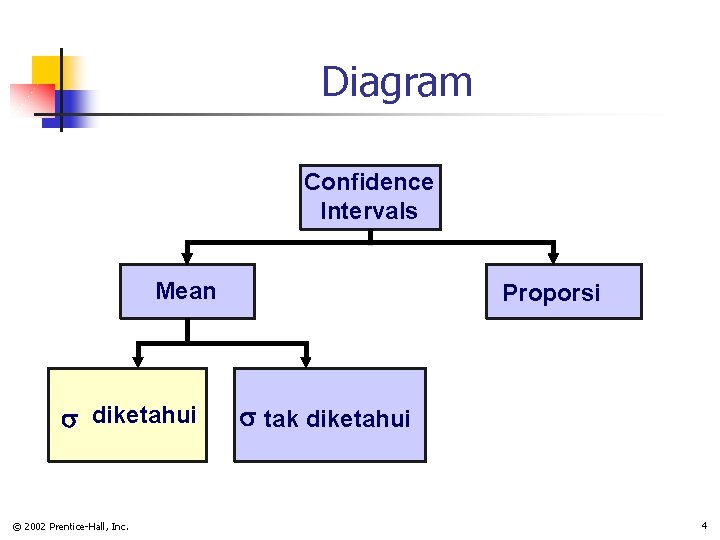 Diagram Confidence Intervals Mean diketahui © 2002 Prentice-Hall, Inc. Proporsi tak diketahui 4 