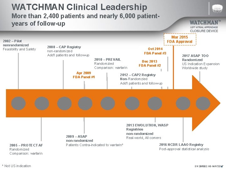 WATCHMAN Clinical Leadership More than 2, 400 patients and nearly 6, 000 patientyears of