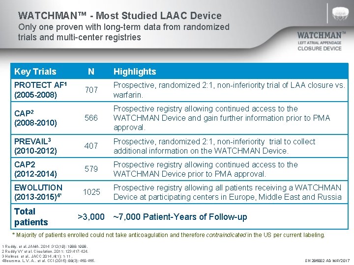 WATCHMAN™ - Most Studied LAAC Device Only one proven with long-term data from randomized