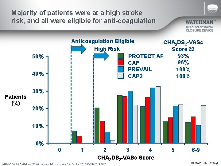 Majority of patients were at a high stroke risk, and all were eligible for