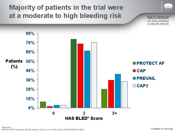 Majority of patients in the trial were at a moderate to high bleeding risk