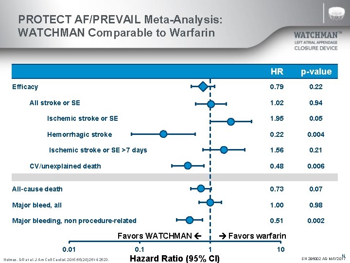 PROTECT AF/PREVAIL Meta-Analysis: WATCHMAN Comparable to Warfarin HR p-value 0. 79 0. 22 1.