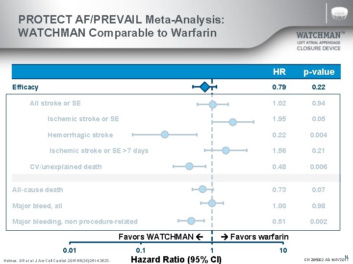 PROTECT AF/PREVAIL Meta-Analysis: WATCHMAN Comparable to Warfarin HR p-value 0. 79 0. 22 1.