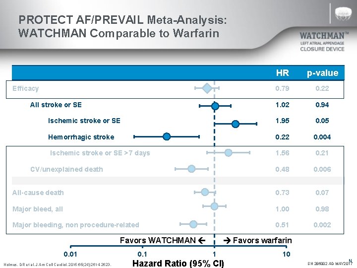 PROTECT AF/PREVAIL Meta-Analysis: WATCHMAN Comparable to Warfarin HR p-value 0. 79 0. 22 1.