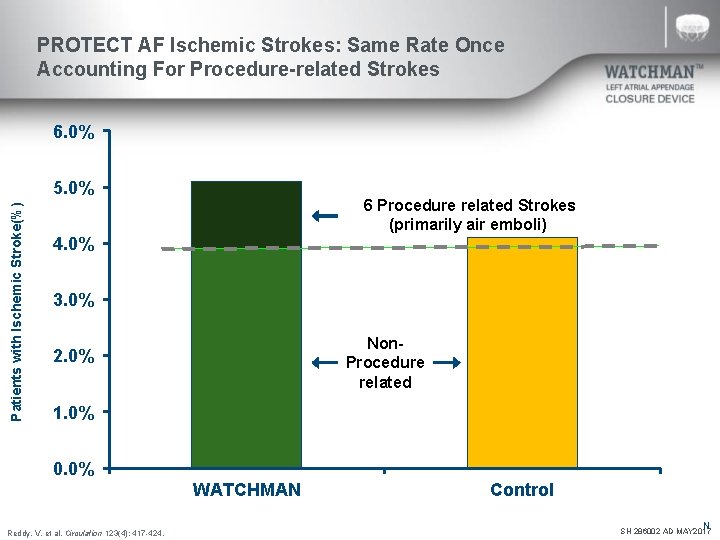 PROTECT AF Ischemic Strokes: Same Rate Once Accounting For Procedure-related Strokes 6. 0% Patients