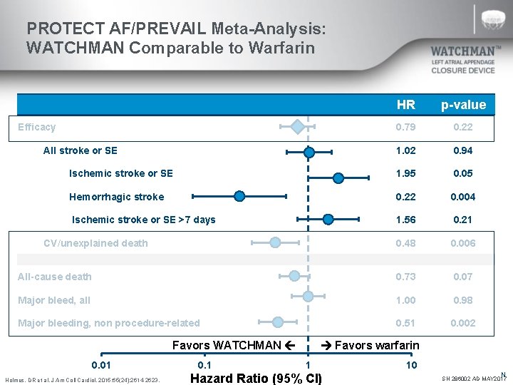 PROTECT AF/PREVAIL Meta-Analysis: WATCHMAN Comparable to Warfarin HR p-value 0. 79 0. 22 1.