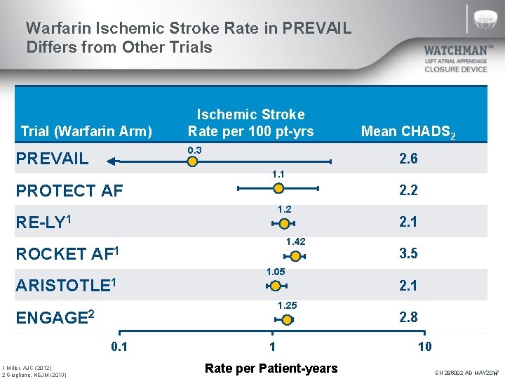 Warfarin Ischemic Stroke Rate in PREVAIL Differs from Other Trials Trial (Warfarin Arm) Ischemic
