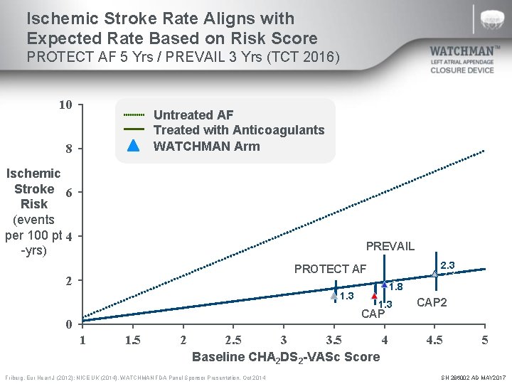 Ischemic Stroke Rate Aligns with Expected Rate Based on Risk Score PROTECT AF 5