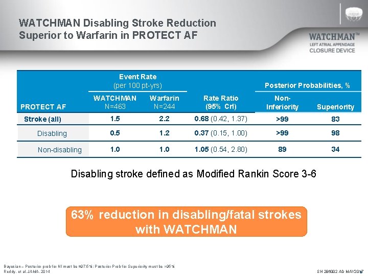 WATCHMAN Disabling Stroke Reduction Superior to Warfarin in PROTECT AF Event Rate (per 100