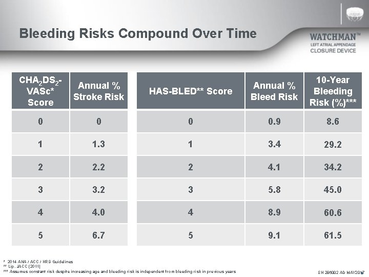 Bleeding Risks Compound Over Time CHA 2 DS 2 VASc* Score Annual % Stroke