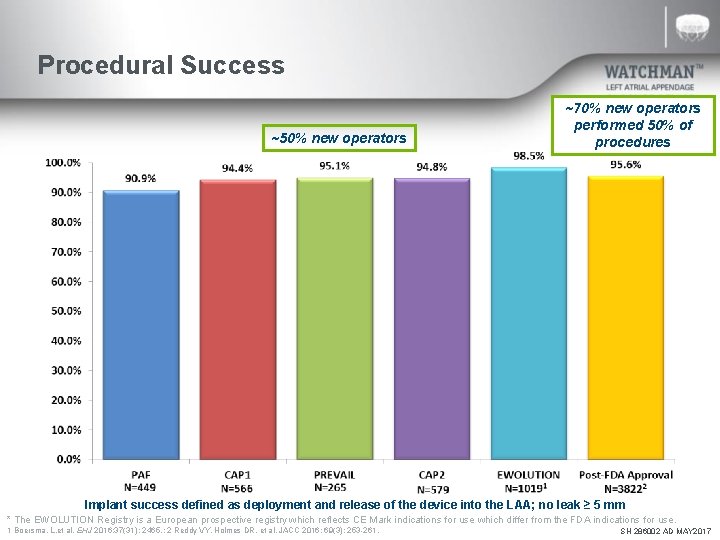 Procedural Success ~50% new operators ~70% new operators performed 50% of procedures Implant success