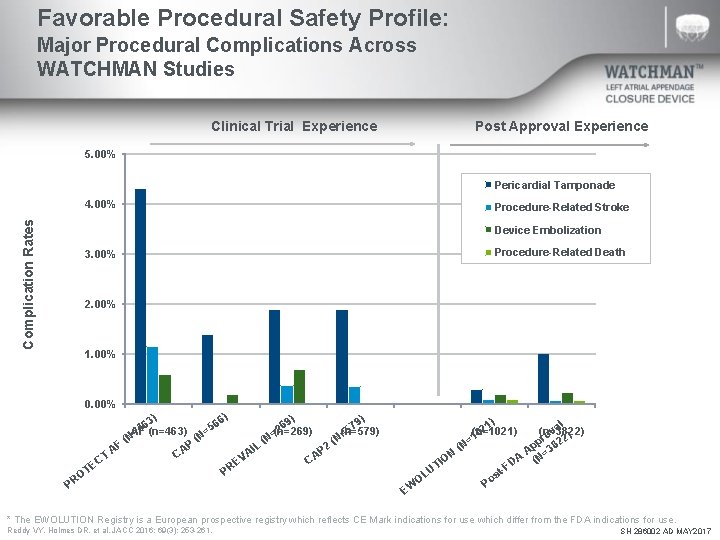 Favorable Procedural Safety Profile: Major Procedural Complications Across WATCHMAN Studies Clinical Trial Experience Post