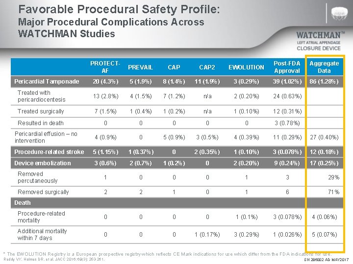 Favorable Procedural Safety Profile: Major Procedural Complications Across WATCHMAN Studies PROTECTAF PREVAIL CAP 2