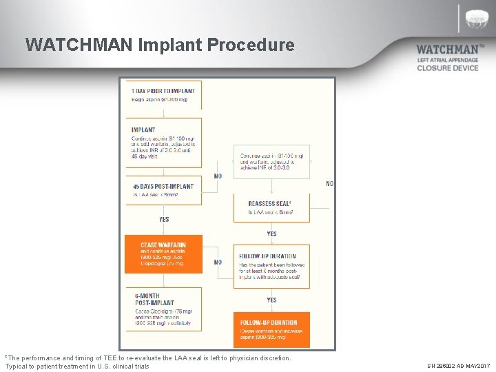 WATCHMAN Implant Procedure *The performance and timing of TEE to re-evaluate the LAA seal