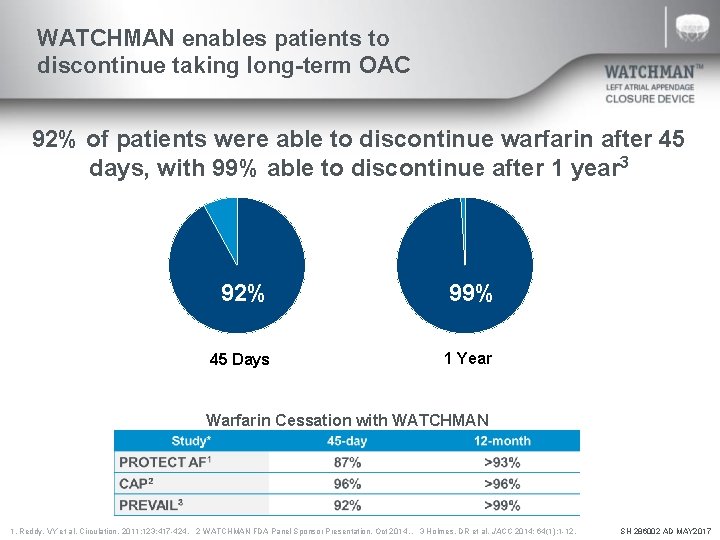 WATCHMAN enables patients to discontinue taking long-term OAC 92% of patients were able to