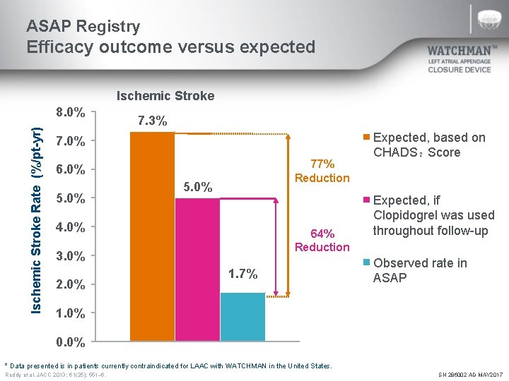 ASAP Registry Efficacy outcome versus expected Ischemic Stroke Rate (%/pt-yr) 8. 0% 7. 3%