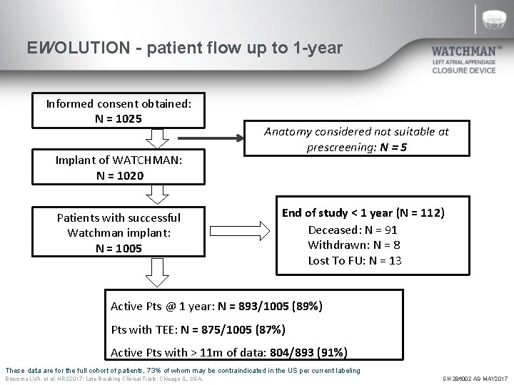 EWOLUTION - patient flow up to 1 -year Informed consent obtained: N = 1025