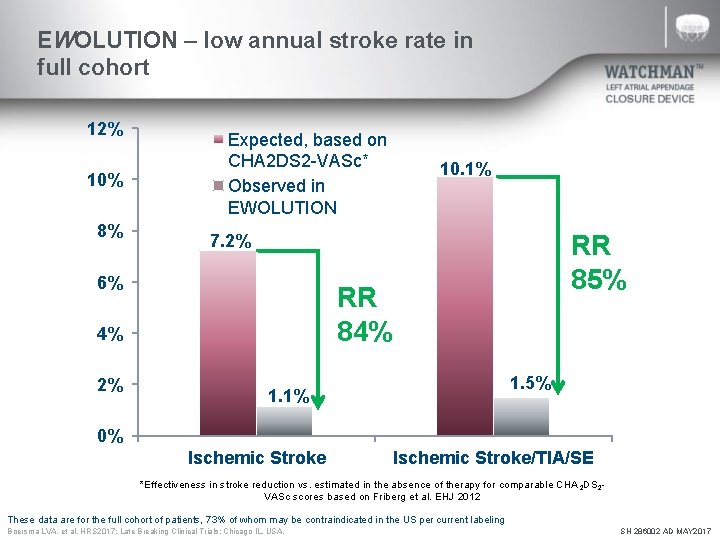 EWOLUTION – low annual stroke rate in full cohort 12% 10% 8% Expected, based