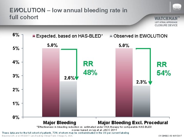 EWOLUTION – low annual bleeding rate in full cohort 6% 5% Expected, based on