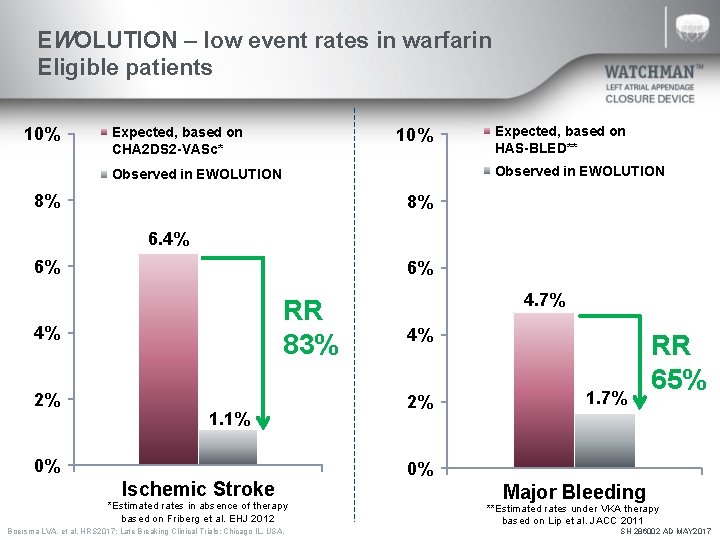 EWOLUTION – low event rates in warfarin Eligible patients 10% Expected, based on CHA