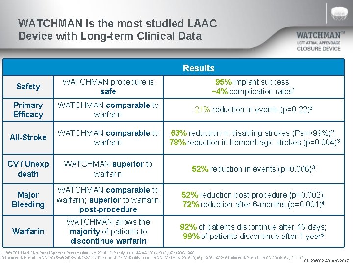 WATCHMAN is the most studied LAAC Device with Long-term Clinical Data Results Safety WATCHMAN