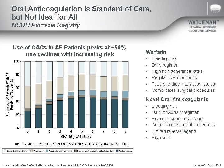 Oral Anticoagulation is Standard of Care, but Not Ideal for All NCDR Pinnacle Registry