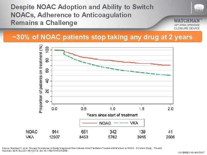 Despite NOAC Adoption and Ability to Switch NOACs, Adherence to Anticoagulation Remains a Challenge