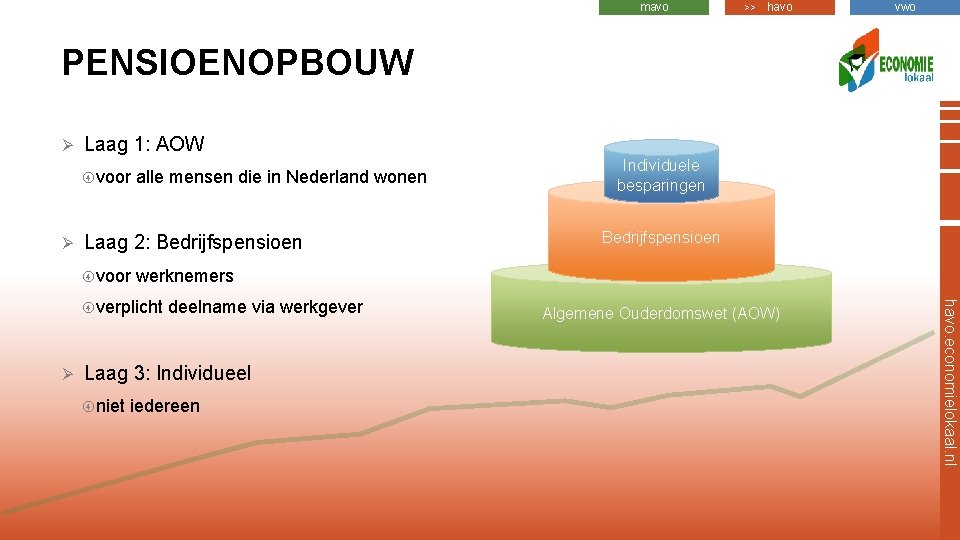 mavo >> havo vwo PENSIOENOPBOUW Ø Laag 1: AOW voor alle mensen die in