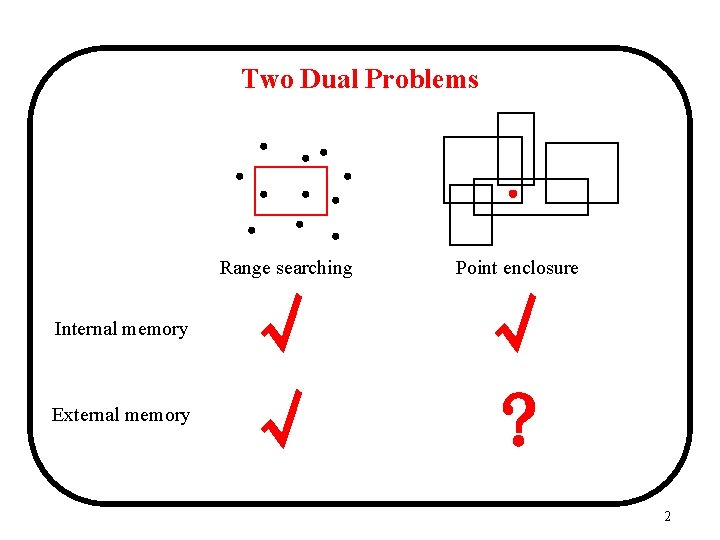 Two Dual Problems Range searching Internal memory External memory √ √ Point enclosure √ Two Dual Problems Range searching Internal memory External memory √ √ Point enclosure √