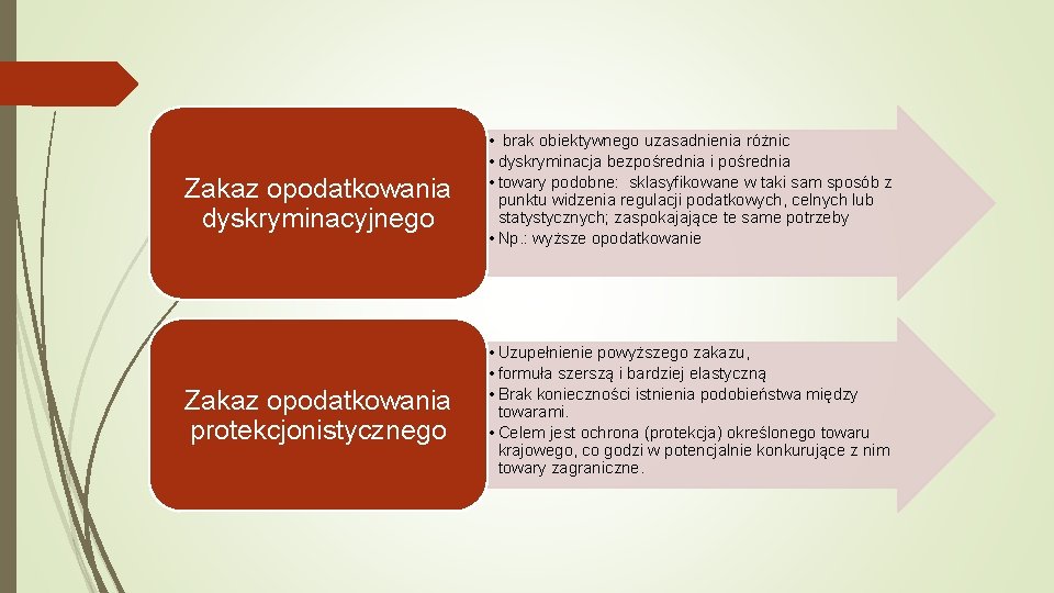 Zakaz opodatkowania dyskryminacyjnego Zakaz opodatkowania protekcjonistycznego • brak obiektywnego uzasadnienia różnic • dyskryminacja bezpośrednia