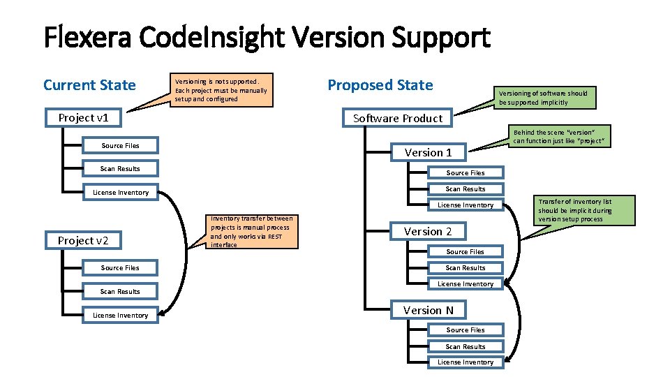 Flexera Code. Insight Version Support Current State Versioning is not supported. Each project must