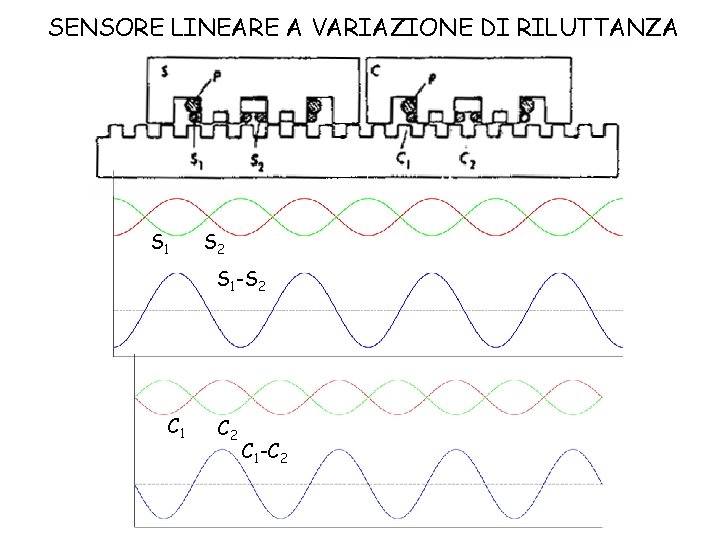 SENSORE LINEARE A VARIAZIONE DI RILUTTANZA S 1 S 2 S 1 -S 2