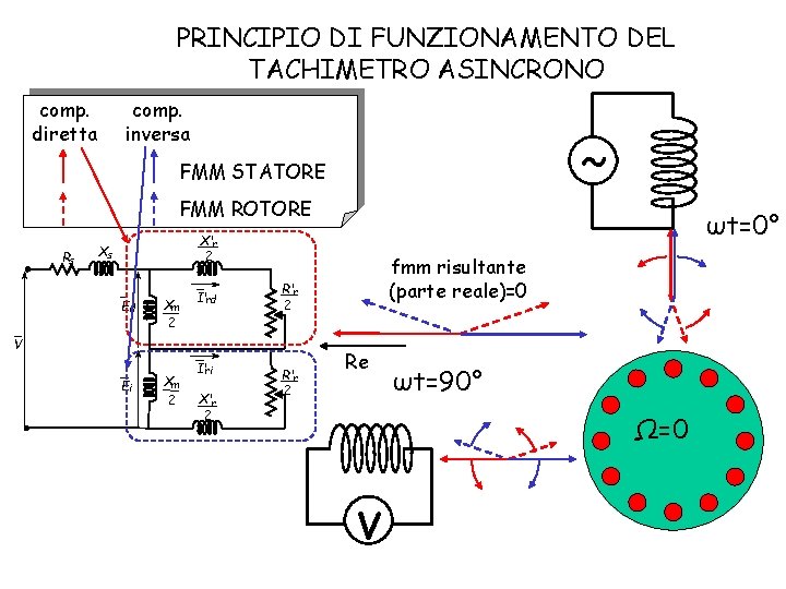 PRINCIPIO DI FUNZIONAMENTO DEL TACHIMETRO ASINCRONO comp. diretta comp. inversa ˜ FMM STATORE FMM