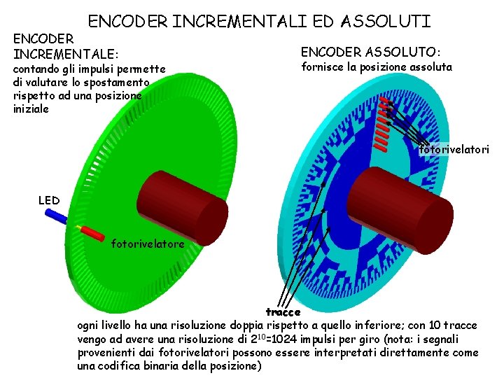 ENCODER INCREMENTALI ED ASSOLUTI ENCODER INCREMENTALE: contando gli impulsi permette di valutare lo spostamento