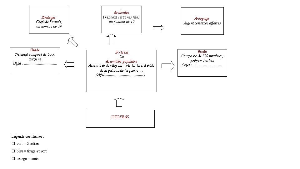 Stratèges. Chefs de l'armée, au nombre de 10 Héliée Tribunal composé de 6000 citoyens