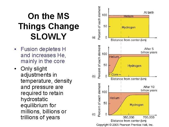 On the MS Things Change SLOWLY • Fusion depletes H and increases He, mainly