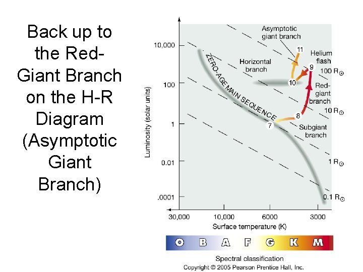 Back up to the Red. Giant Branch on the H-R Diagram (Asymptotic Giant Branch)